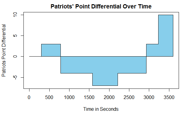Patriots Point Differential
