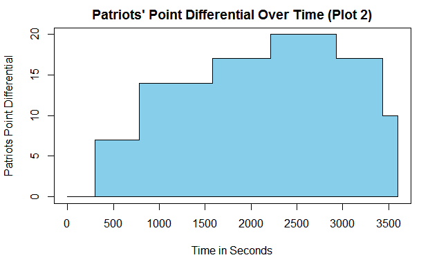 Patriots Point Differential Example 2