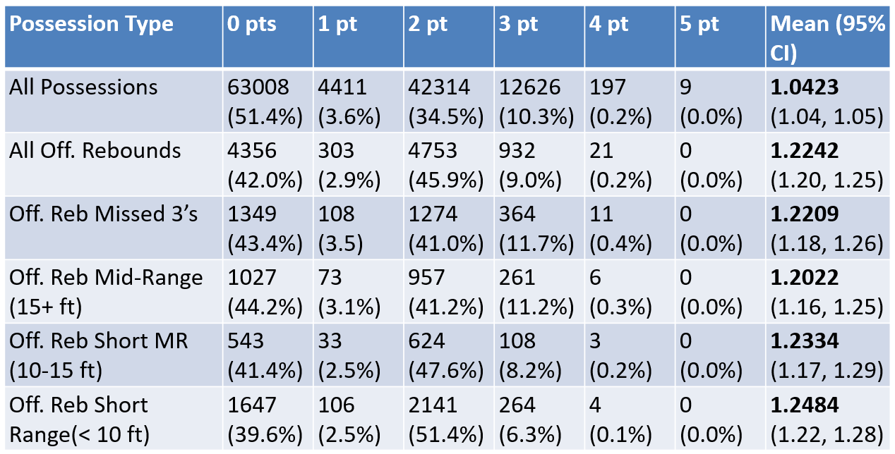 Points Per Possession By Shot Location